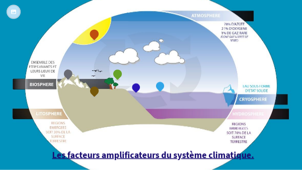 facteurs amplificateurs du système climatique | Genially