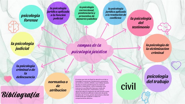 mapa mental- psicologia juridica | Genially