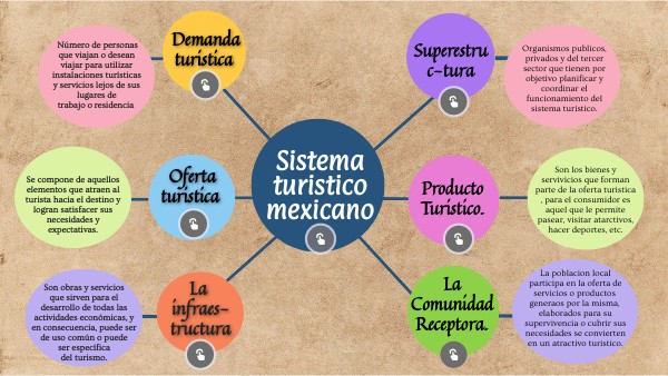 Que Es El Sistema Turístico Nacional