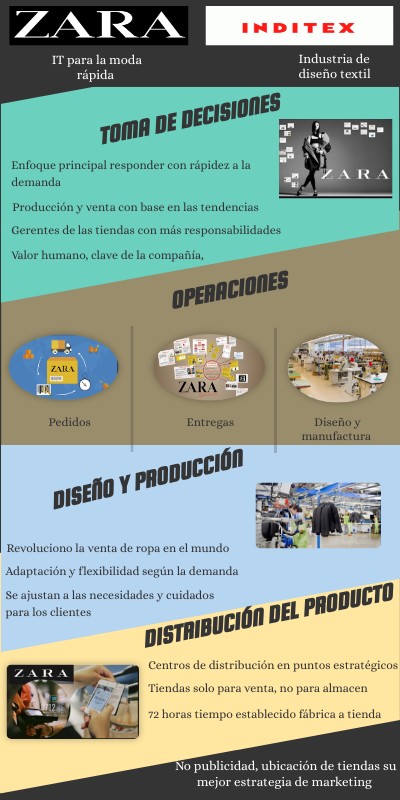 E2. A6.ZARA (Elaborado por Dahiana Orozco y Paula A. Sanchez | Genially