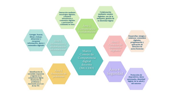 MAPA MENTAL MCCDD | Genially