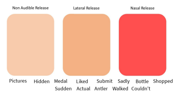 Types of Release: Word Internal