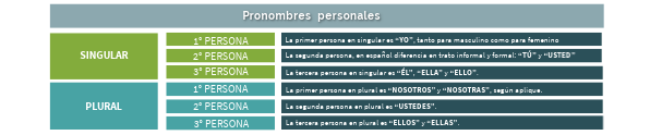 Pronombres personales_CPD | Genially
