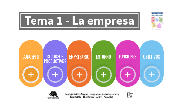 eco2 t1 la empresa | Genially