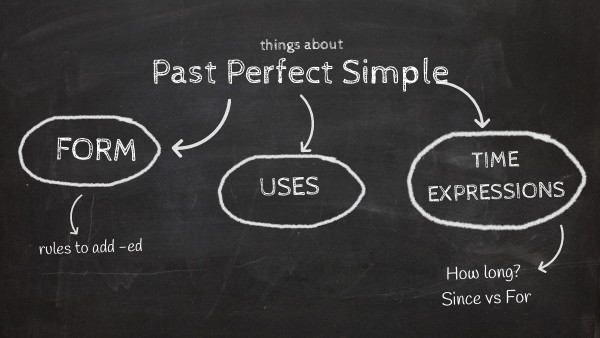 Past Perfect Simple | Genially