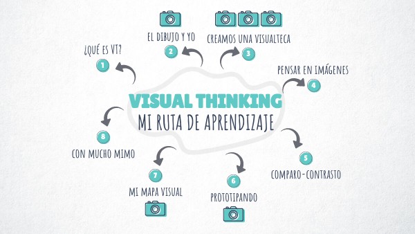 VISUAL THINKING | Genially