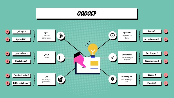 BRAIN MINDMAP | Genially