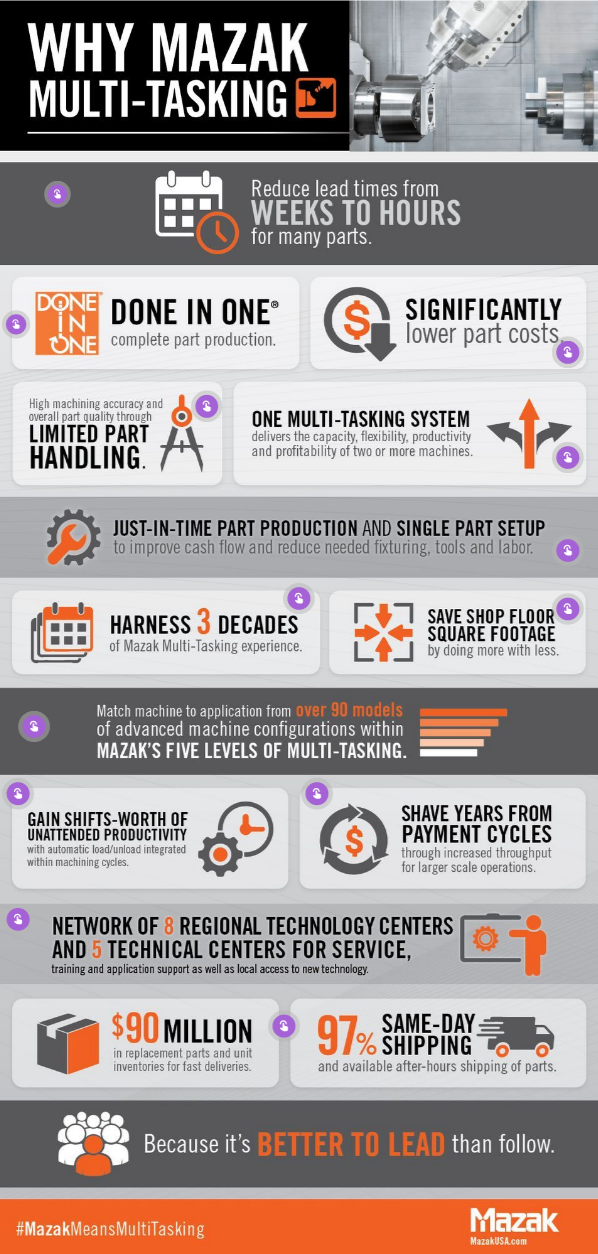 Multi-Tasking Infographic | Genially
