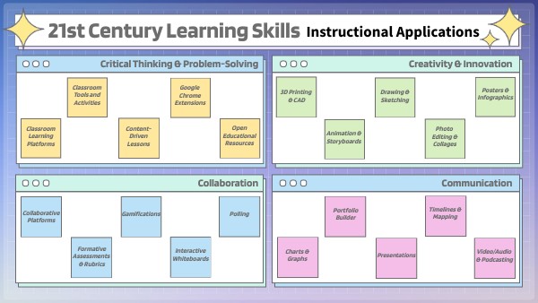 21st Learning Skills Instructional Applications | Genially