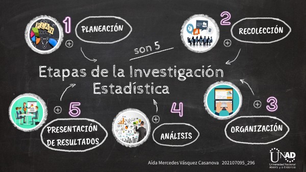 ETAPAS DE LA INVESTIGACIÓN ESTADÍSTICA | Genially