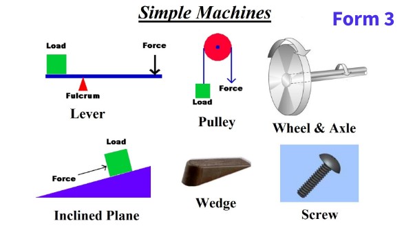 Simple Machines Fomr 3 | Genially