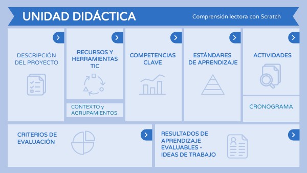 UNIDAD DIDÁCTICA SCRATCH | Genially