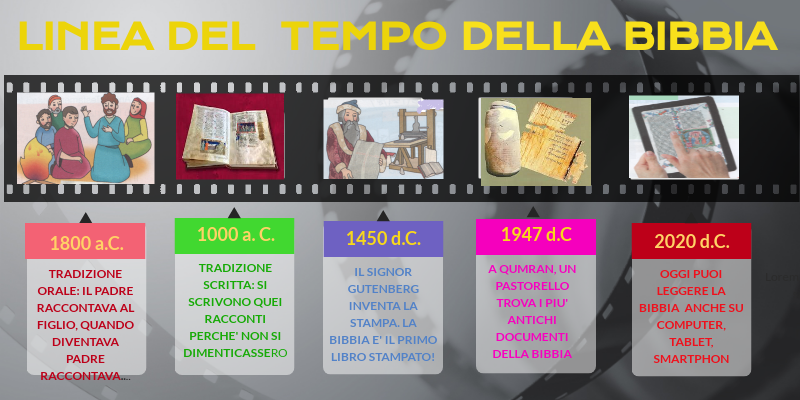 LINEA DEL TEMPO DELLA BIBBIA