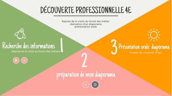 Découverte professionnelle 4e | Genially