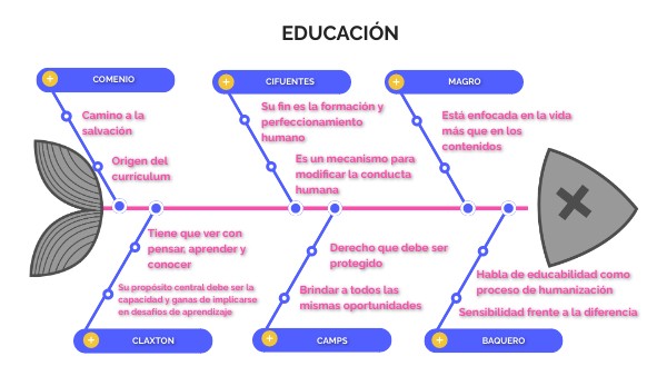 DIAGRAMAeducación | Genially