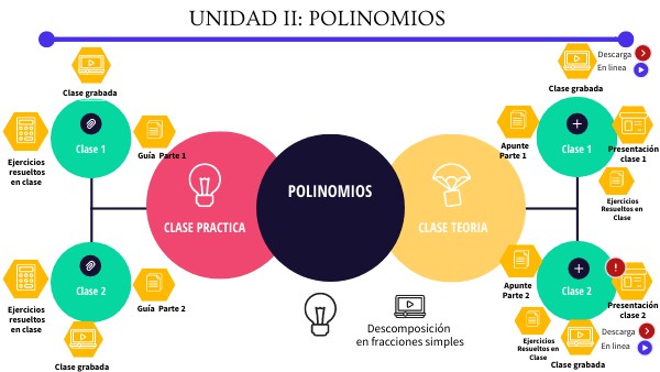Polinomios | Genially