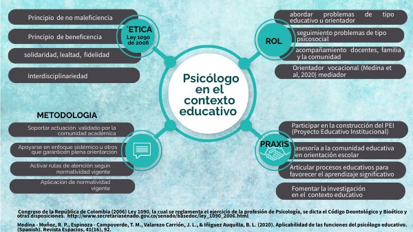 PSICÓLOGO EN EL CONTEXTO EDUCATIVO | Genially