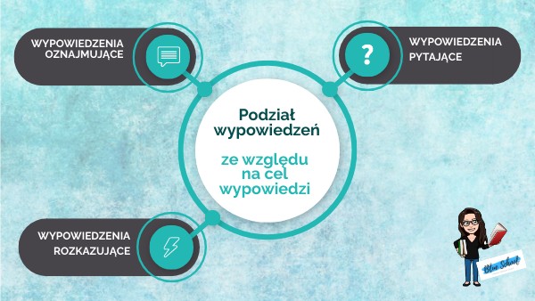 podział wypowiedzeń | Genially