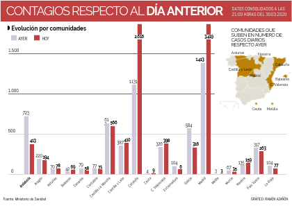 Contagios respecto al día anterior 31/03/2020