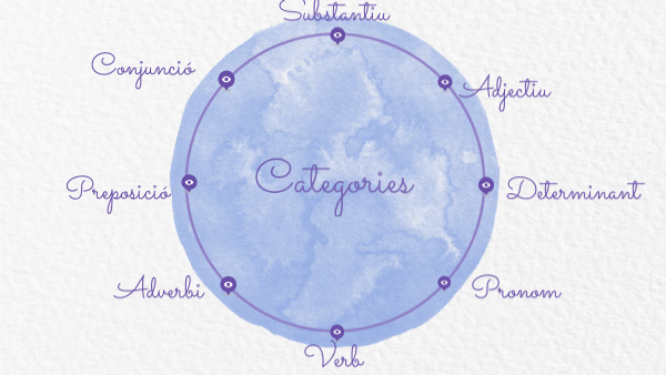 Les categories gramaticals copia | Genially