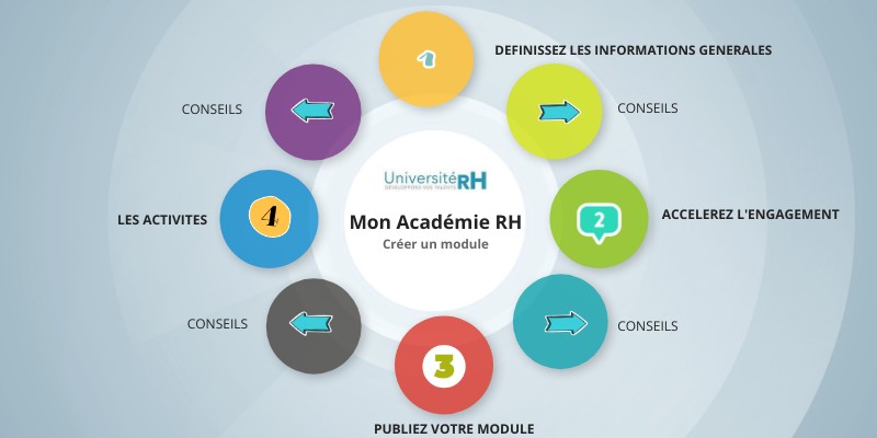 Process création de module Mon Académie RH (version Avril 2021) | Genially