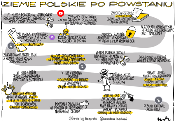 Ziemie polskie po powstaniu/Wiosna Ludów | Genially