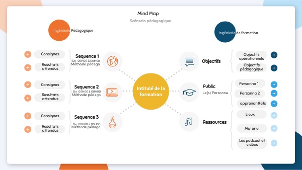 MIND MAP scenario | Genially