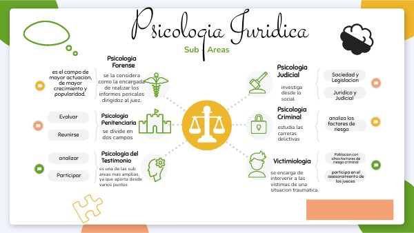 MAPA MENTAL psicologia Juridica | Genially