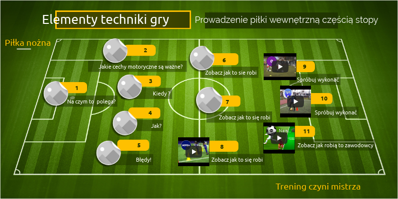 Piłka nożna - elementy techniki gry prowadzenie piłki | Genially