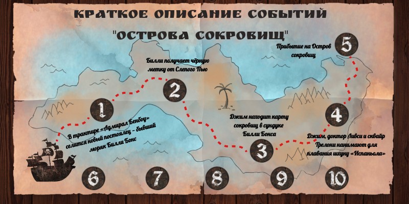 Краткое описание событий книги "Остров сокровищ"