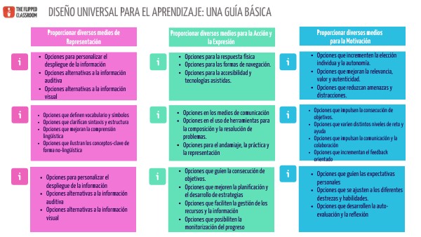 UDL GUia | Genially