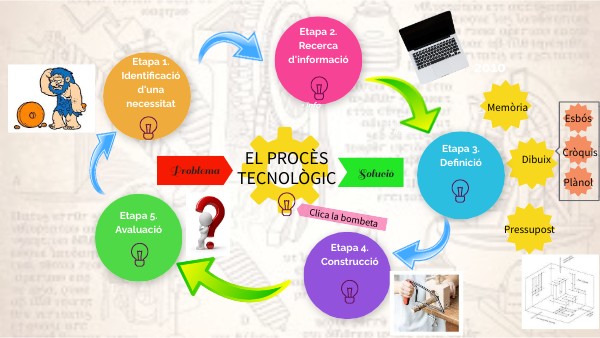proces tecnologic 5etapes