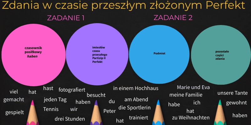 Zdania w czasie przeszłym złożonym Perfekt | Genially