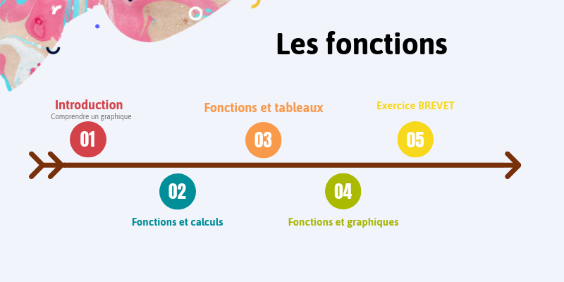 Les fonctions | Genially
