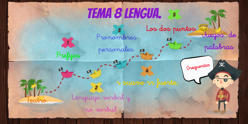 Tema 8 de Lengua. | Genially