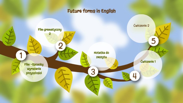 Future forms in English | Genially