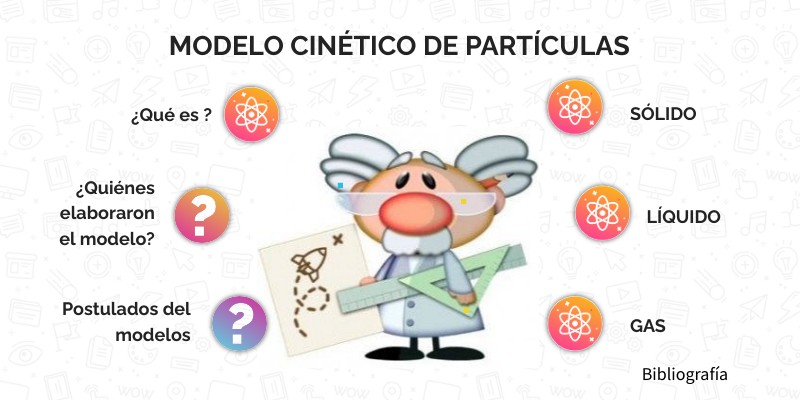 Modelo cinético de partículas | Genially