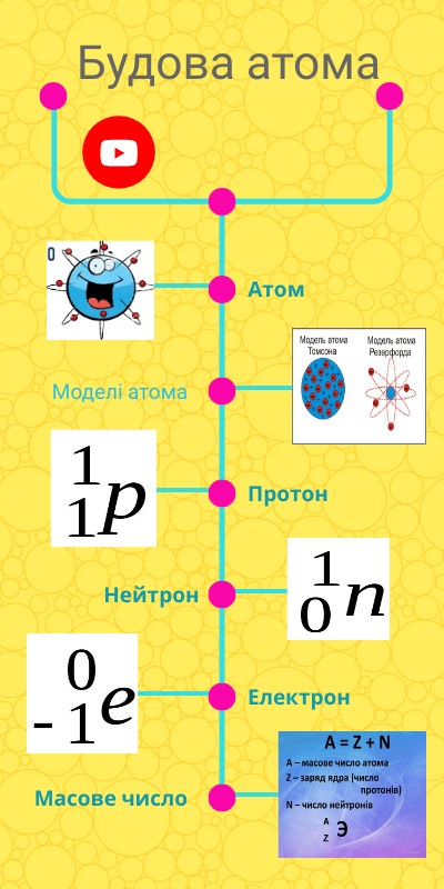 Будова атома