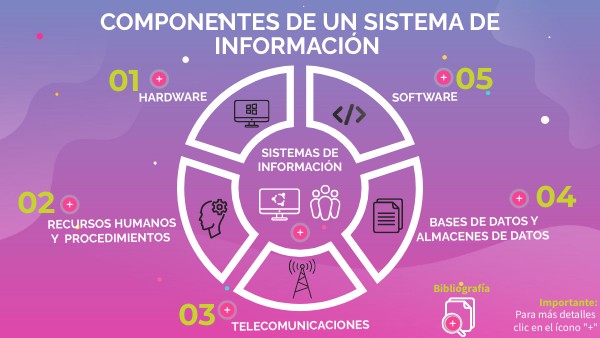 ASI S_03 Componentes de un sistema de información | Genially