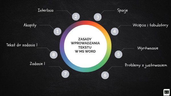 Zasady wprowadzania tekstu | Genially
