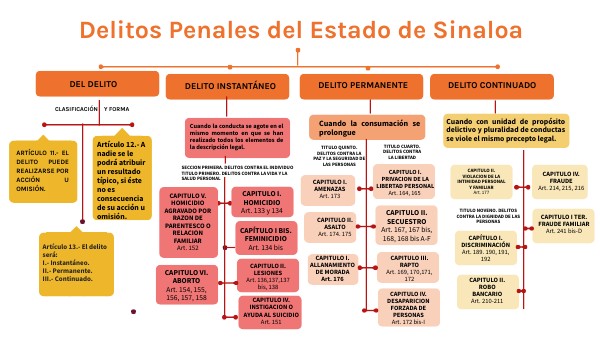 Codigo Penal Del Estado De Sinaloa