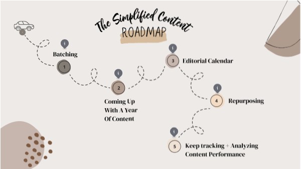 Introduction - Simplified Content Roadmap | Genially