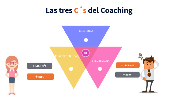 LAS TRES C´s DEL COACHING | Genially