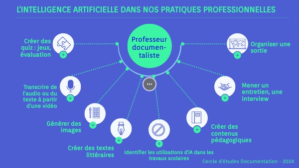 Carte mentale semi-circulaire | Genially
