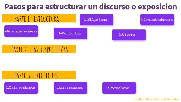 Pasos para estructurar un discurso