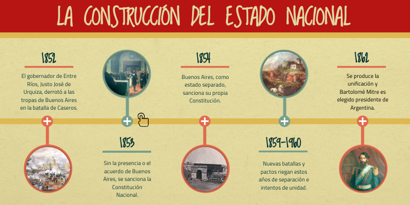 La construcción del Estado Nacional | Genially