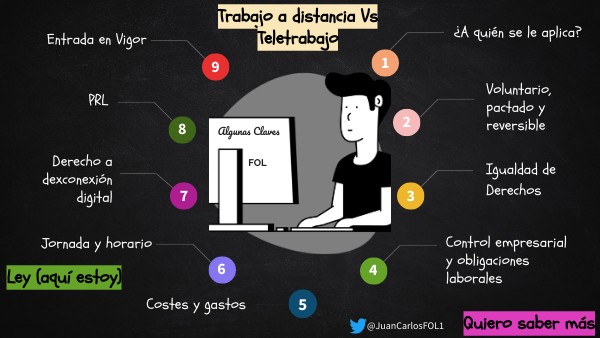 Ley del Teletrabajo (Trabajo a distancia) | Genially