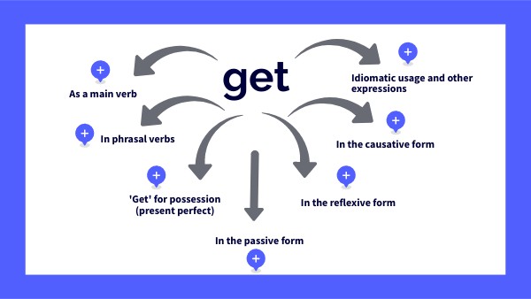 GET - USAGE