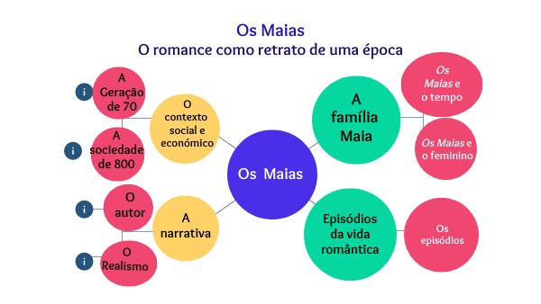 CIRCULAR MIND MAP SCHEME | Genially