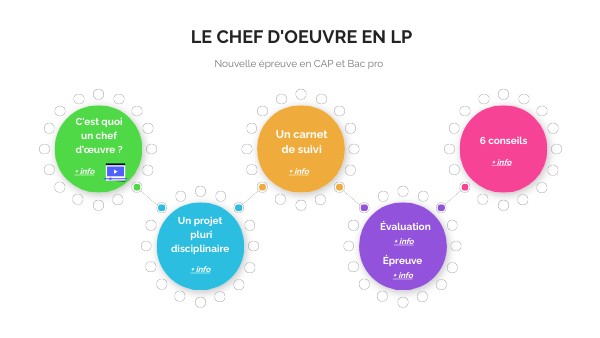 Le chef d’œuvre en LP | Genially